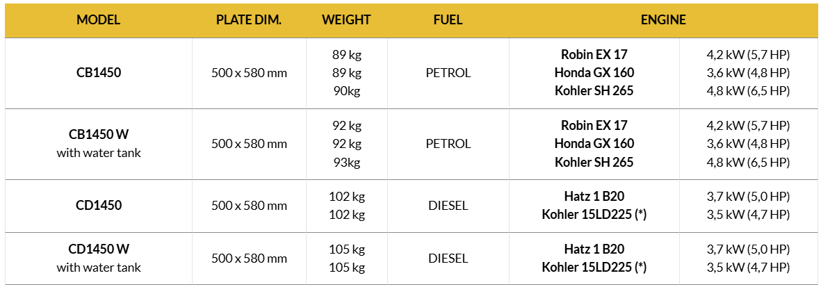 Batmatic Diesel Forward Plate compactor CD1450 Kohler 15LD225 102kg 16kN - Image 9